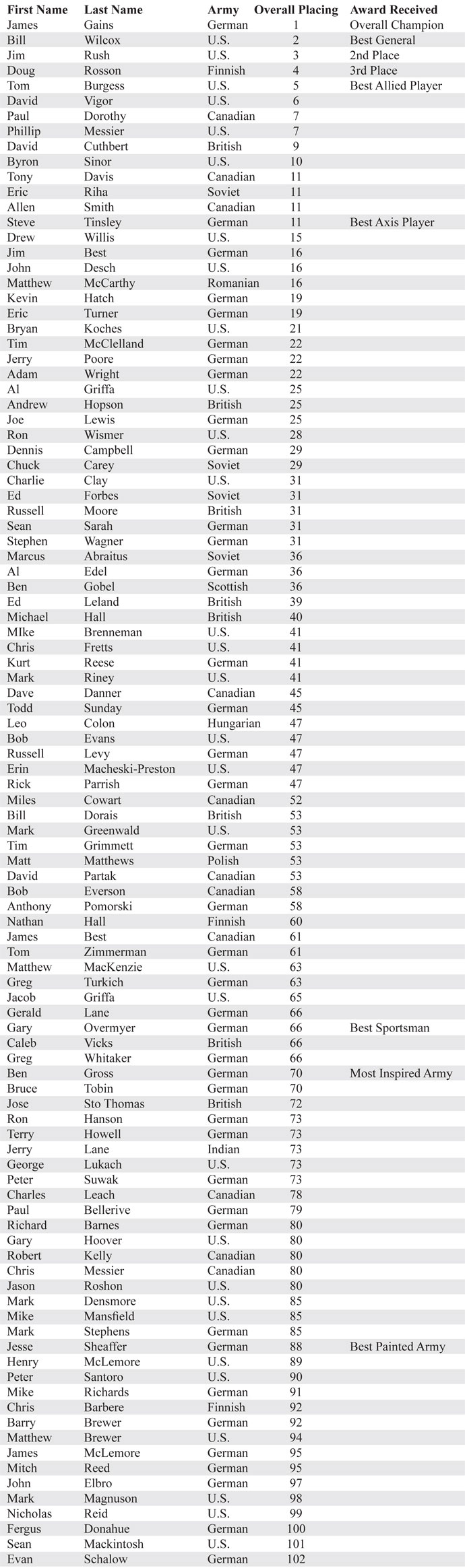  - US-Results