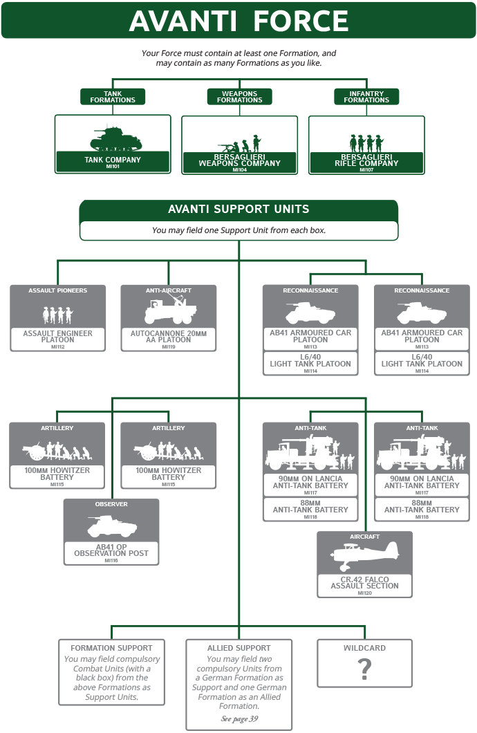 Avanti Forces and Formations