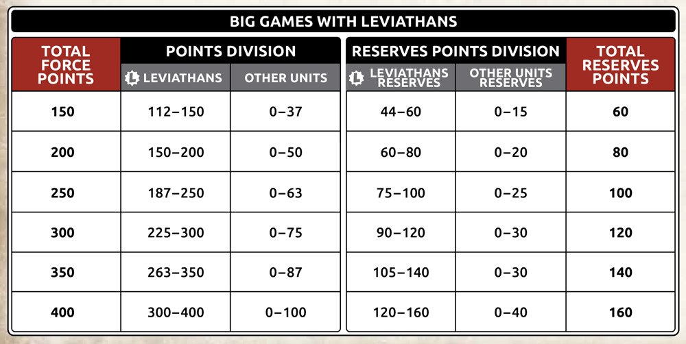 Big Games with Leviathans Points