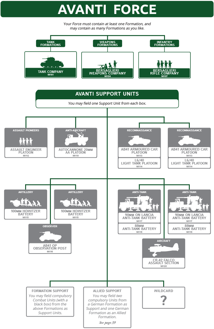 Avanti Forces and Formations